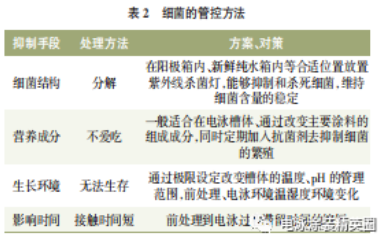 細菌的管控方法