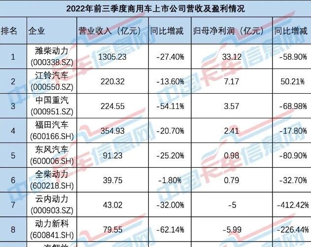 商用車寒冬，誰還在盈利？各大商用車上市公司披露了前三季度業(yè)績
